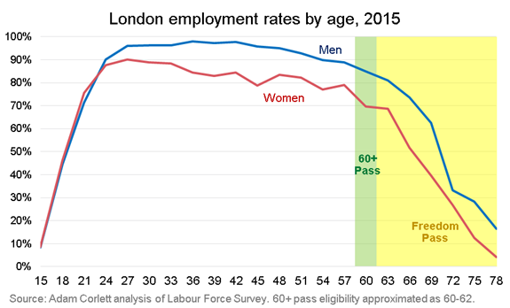 The 60+ pass goes to commuters, not pensioners